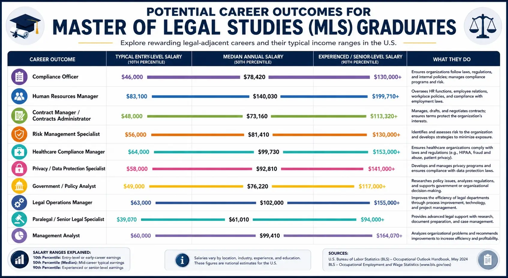 Salary ranges for Master of Legal Studies graduates in different fields. Data from the U.S. Bureau of Labor Statistics wage data.