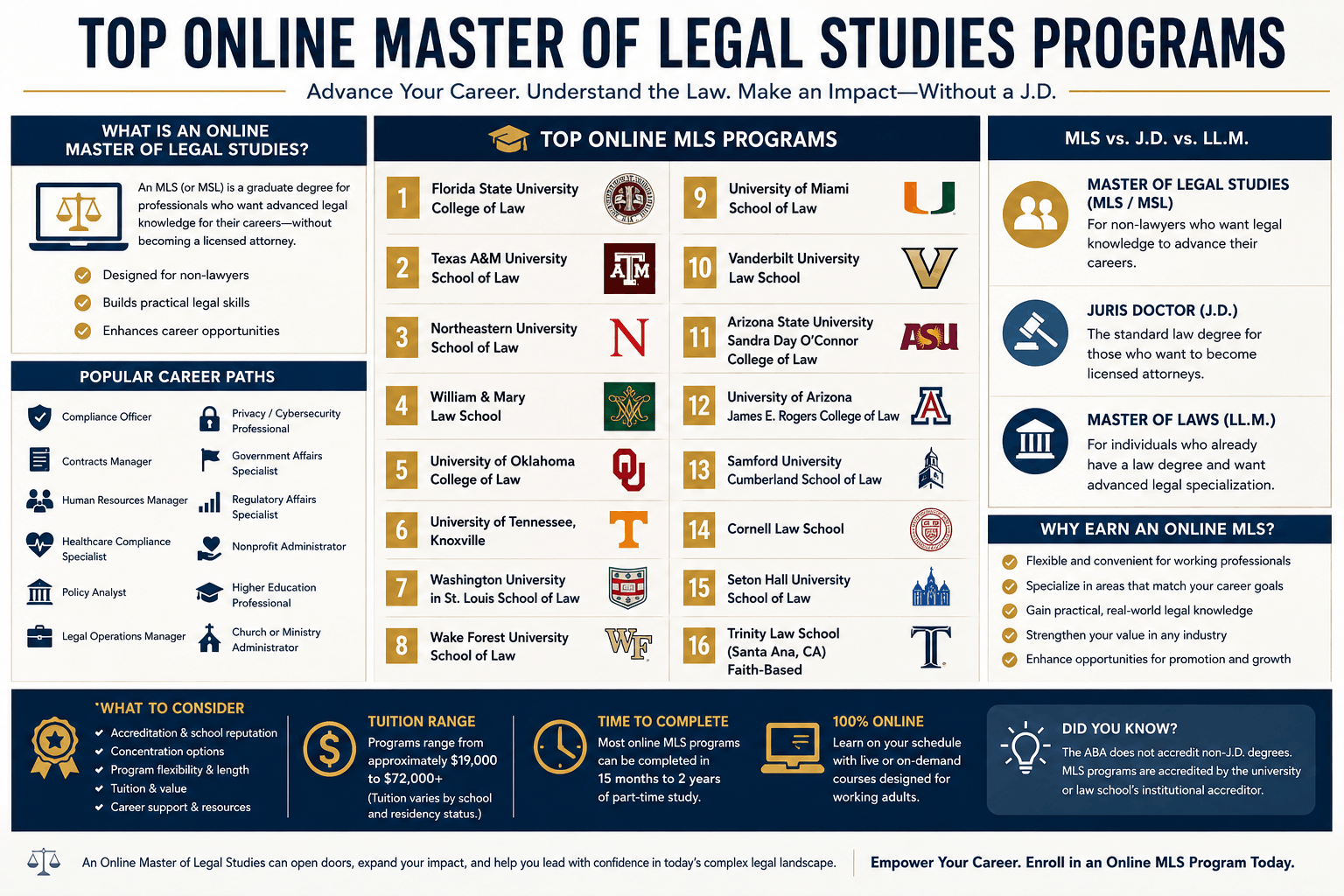 infographic about online master of legal studies programs